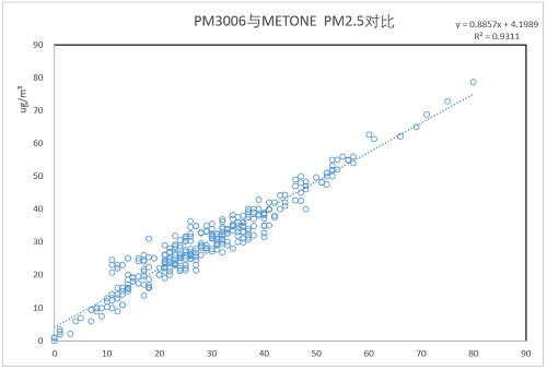 四方光電激光揚塵傳感器數據