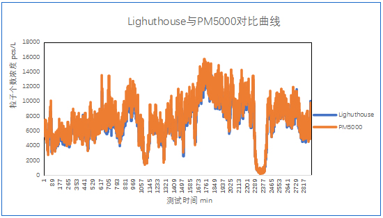 四方光電在線粒子計數器測試數據